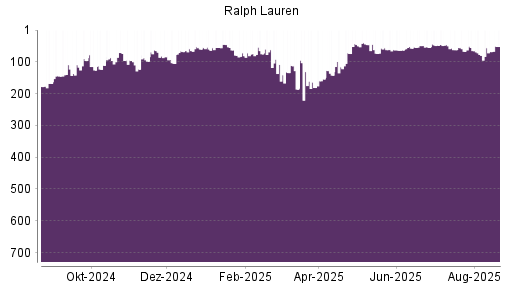 BOTSI®-Advisor Abstufung Ralph Lauren von Rang 132 auf Rang 135