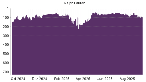 BOTSI®-Advisor Abstufung Ralph Lauren von Rang 73 auf Rang 85