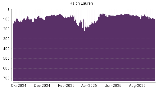 BOTSI®-Advisor Abstufung Ralph Lauren von Rang 62 auf ...