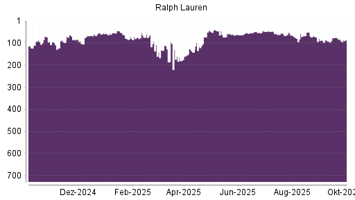 BOTSI®-Advisor Hochstufung Ralph Lauren von Rang 105 auf ...