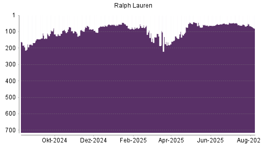 BOTSI®-Advisor Abstufung Ralph Lauren von Rang 62 auf ...