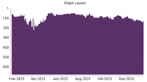 BOTSI®-Advisor Hochstufung Ralph Lauren von Rang 124 auf ...