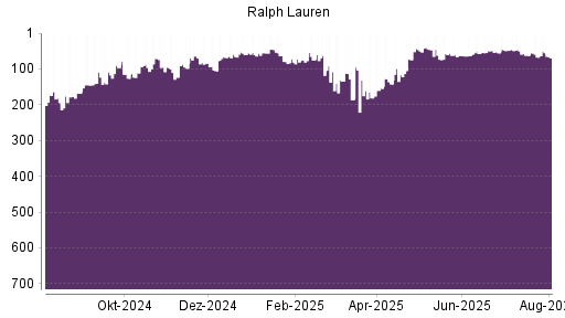 BOTSI®-Advisor Abstufung Ralph Lauren von Rang 47 auf Rang 80