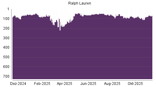 BOTSI®-Advisor Abstufung Ralph Lauren von Rang 62 auf ...