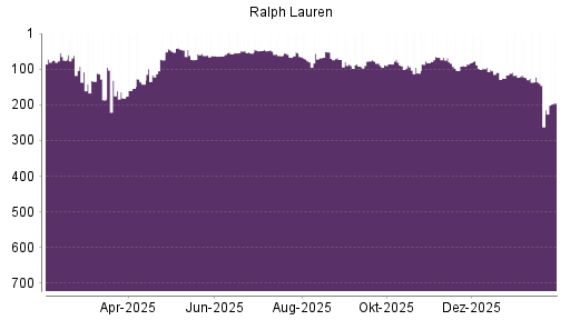 BOTSI®-Advisor Hochstufung Ralph Lauren von Rang 214 auf ...