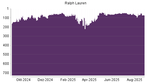 BOTSI®-Advisor Abstufung Ralph Lauren von Rang 262 auf Rang 264