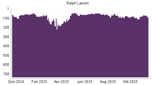 BOTSI®-Advisor Hochstufung Ralph Lauren von Rang 80 auf ...