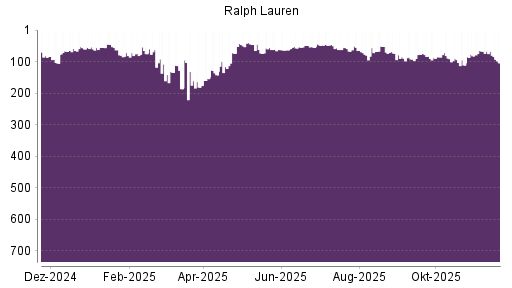 BOTSI®-Advisor Abstufung Ralph Lauren von Rang 68 auf ...