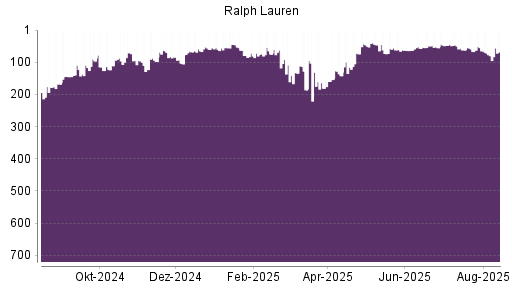BOTSI®-Advisor Abstufung Ralph Lauren von Rang 51 auf Rang 88