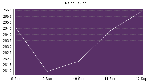 BOTSI®-Advisor Hochstufung Ralph Lauren von Rang 91 auf Rang 71