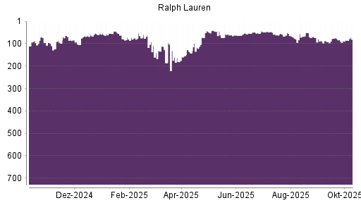 BOTSI®-Advisor Abstufung Ralph Lauren von Rang 83 auf ... BOTSI®-Advisor Abstufung Ralph Lauren von Rang 83 auf ...