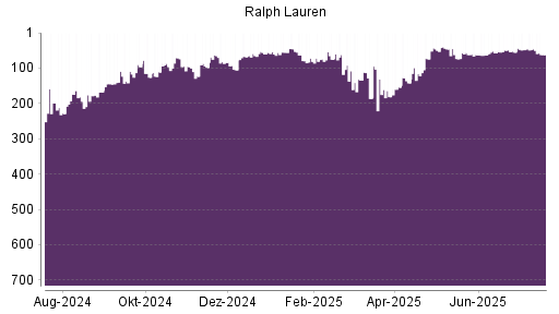 BOTSI®-Advisor Hochstufung Ralph Lauren von Rang 181 auf ...