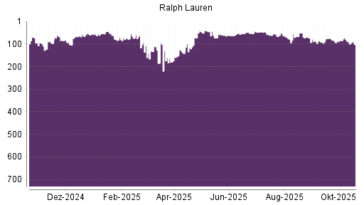 BOTSI®-Advisor Abstufung Ralph Lauren von Rang 81 auf ...