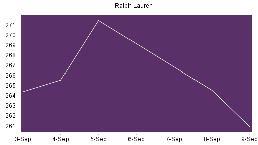 BOTSI®-Advisor Abstufung Ralph Lauren von Rang 154 auf Rang 210