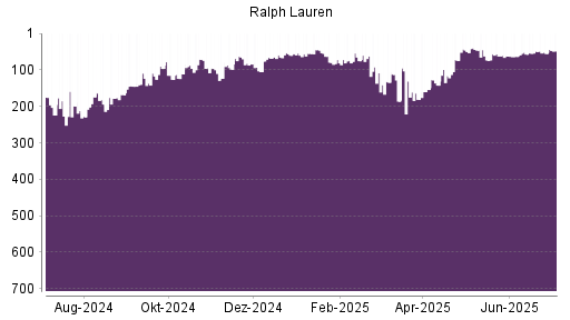 BOTSI®-Advisor Hochstufung Ralph Lauren von Rang 55 auf ...