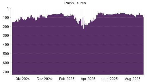 BOTSI®-Advisor Hochstufung Ralph Lauren von Rang 230 auf Rang 208
