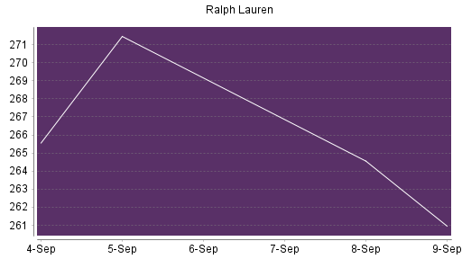 BOTSI®-Advisor Abstufung Ralph Lauren von Rang 150 auf Rang 167