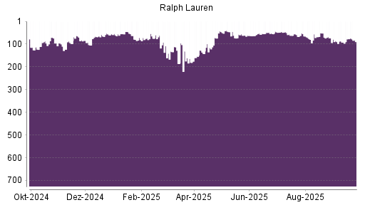 BOTSI®-Advisor Hochstufung Ralph Lauren von Rang 116 auf ...
