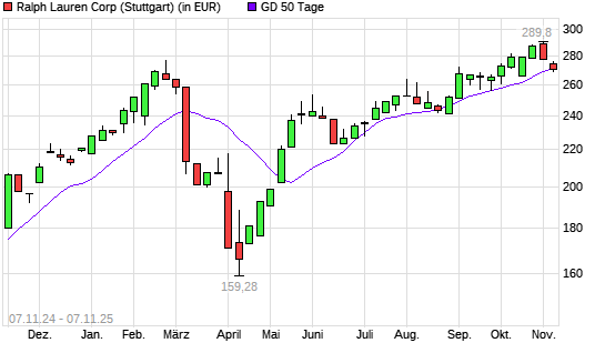 Ralph Lauren-Aktie über 50-Tage-Linie