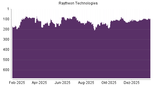 BOTSI®-Advisor Hochstufung Raytheon Technologies von Rang 99 auf ...