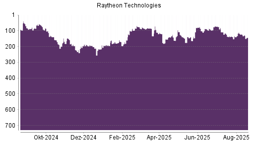 BOTSI®-Advisor Abstufung Raytheon Technologies von Rang 177 auf ...