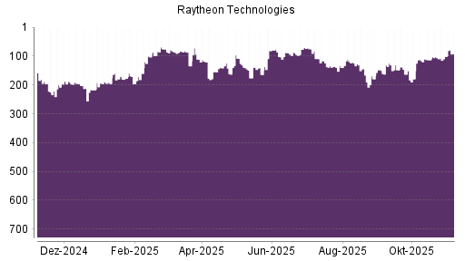 BOTSI®-Advisor Hochstufung Raytheon Technologies von Rang 101 auf ...