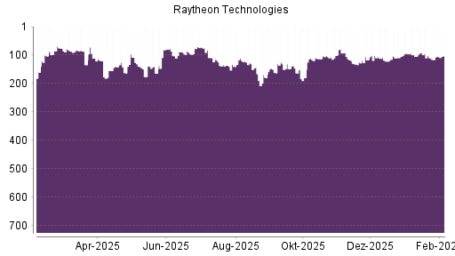 BOTSI®-Advisor Abstufung Raytheon Technologies von Rang 102 auf ...