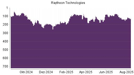 BOTSI®-Advisor Hochstufung Raytheon Technologies von Rang 140 auf ...