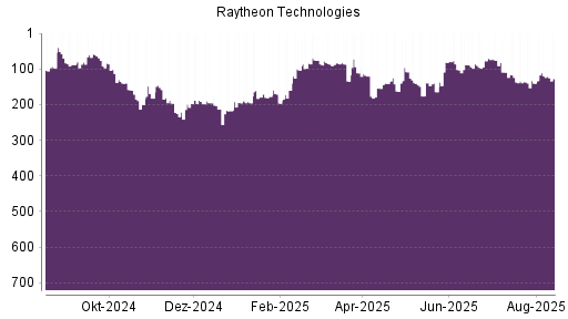 BOTSI®-Advisor Hochstufung Raytheon Technologies von Rang 154 auf ...