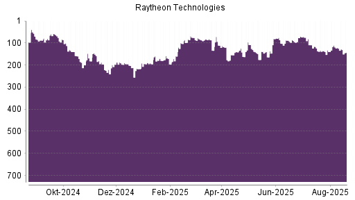 BOTSI®-Advisor Hochstufung Raytheon Technologies von Rang 103 auf ...