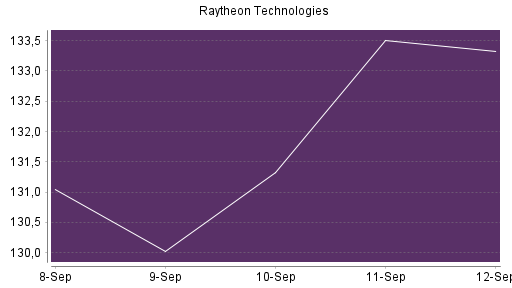 BOTSI®-Advisor Abstufung Raytheon Technologies von Rang 166 auf ...