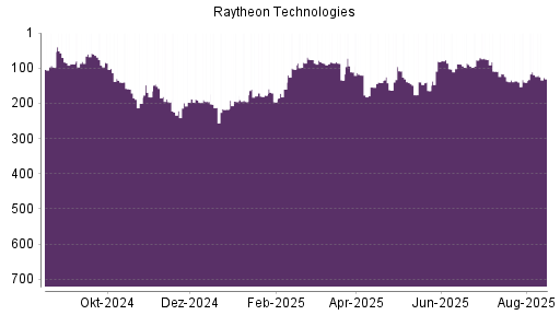 BOTSI®-Advisor Abstufung Raytheon Technologies von Rang 119 auf ...