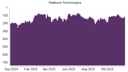 BOTSI®-Advisor Abstufung Raytheon Technologies von Rang 119 auf ...