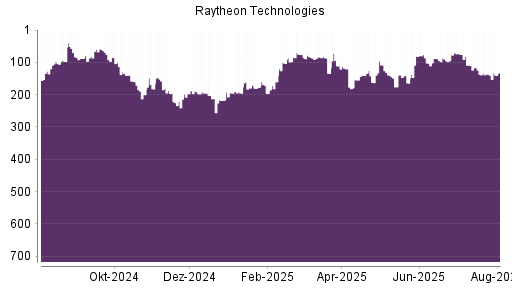 BOTSI®-Advisor Abstufung Raytheon Technologies von Rang 136 auf ...