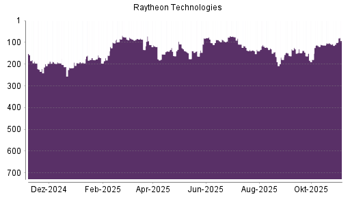 BOTSI®-Advisor Hochstufung Raytheon Technologies von Rang 106 auf ...