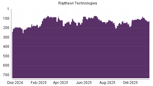 BOTSI®-Advisor Hochstufung Raytheon Technologies von Rang 113 auf ...