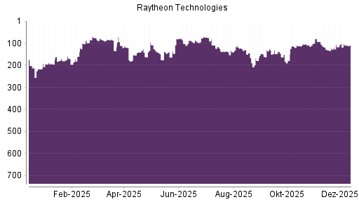 BOTSI®-Advisor Abstufung Raytheon Technologies von Rang 102 auf ...