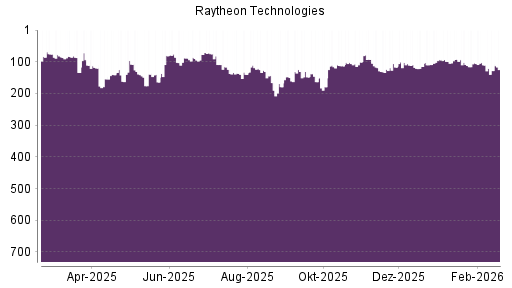 BOTSI®-Advisor Hochstufung Raytheon Technologies von Rang 113 auf ...