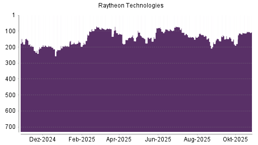 BOTSI®-Advisor Hochstufung Raytheon Technologies von Rang 113 auf ...