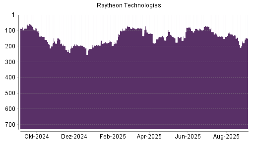 BOTSI®-Advisor Hochstufung Raytheon Technologies von Rang 179 auf Rang 150
