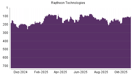 BOTSI®-Advisor Hochstufung Raytheon Technologies von Rang 113 auf ...