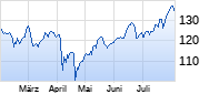 Raytheon Technologies Chart