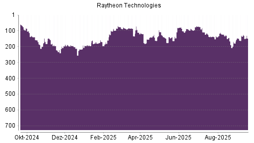 BOTSI®-Advisor Hochstufung Raytheon Technologies von Rang 81 auf Rang 58