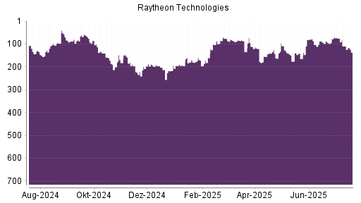 BOTSI®-Advisor Abstufung Raytheon Technologies von Rang 75 auf ...