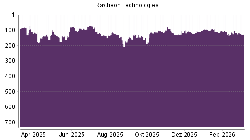 BOTSI®-Advisor Abstufung Raytheon Technologies von Rang 104 auf ...