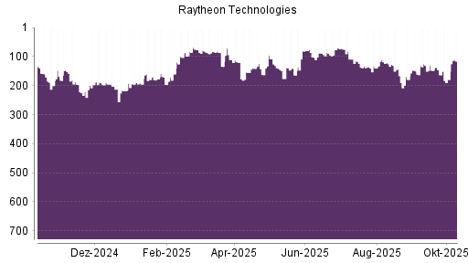 BOTSI®-Advisor Hochstufung Raytheon Technologies von Rang 150 auf ...