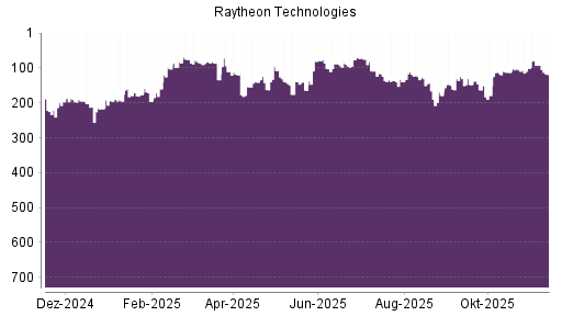 BOTSI®-Advisor Abstufung Raytheon Technologies von Rang 92 auf ...