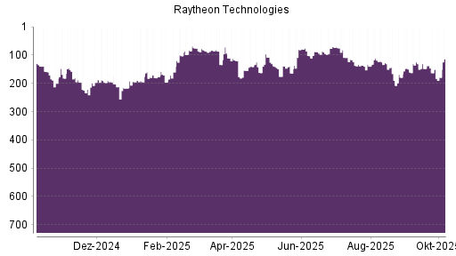 BOTSI®-Advisor Abstufung Raytheon Technologies von Rang 125 auf ...