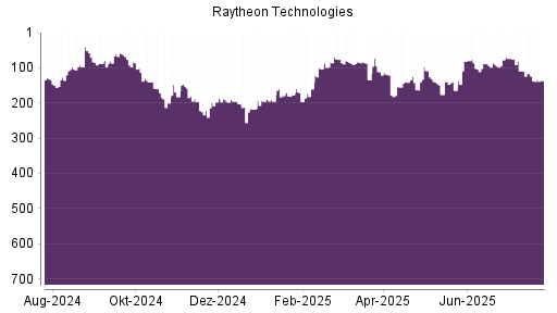 BOTSI®-Advisor Abstufung Raytheon Technologies von Rang 109 auf ...