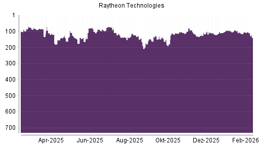 BOTSI®-Advisor Hochstufung Raytheon Technologies von Rang 109 auf ...
